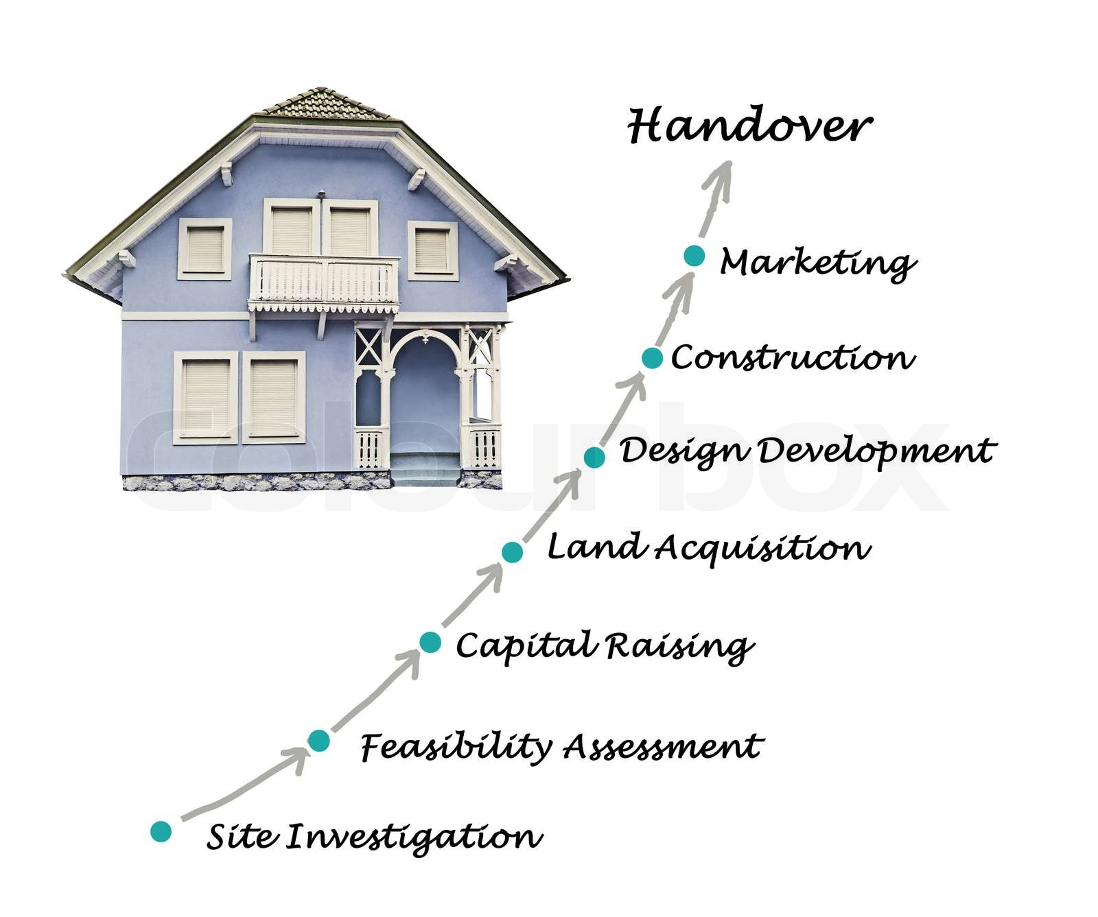 Diagram Of Construction Process Stock Image Colourbox