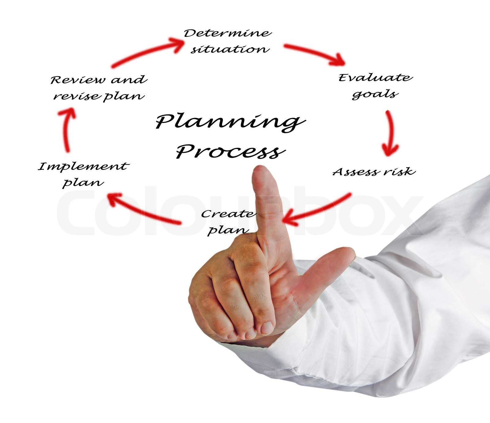 Diagram of planning process | Stock image | Colourbox