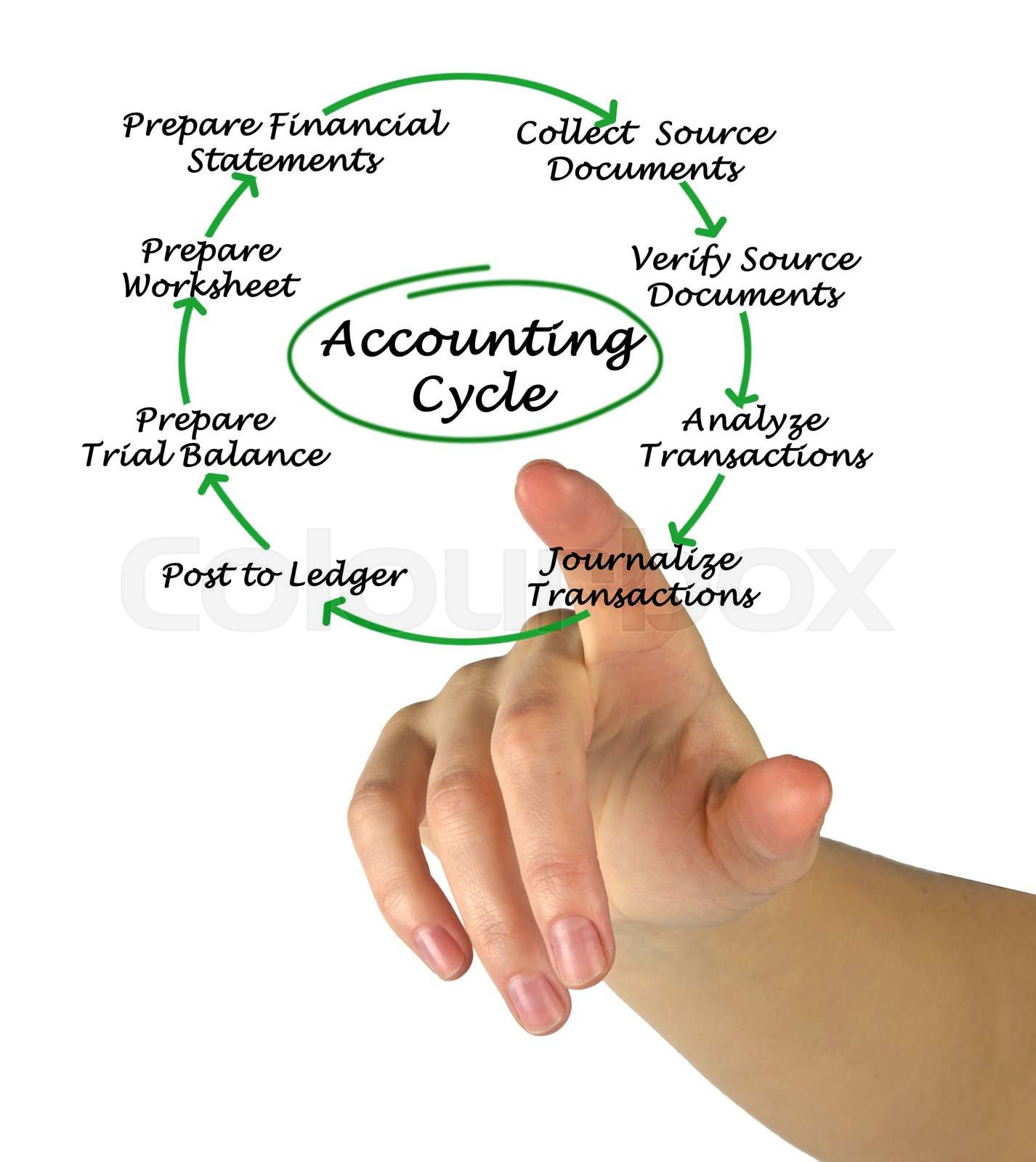 Accounting Cycle | Stock image | Colourbox