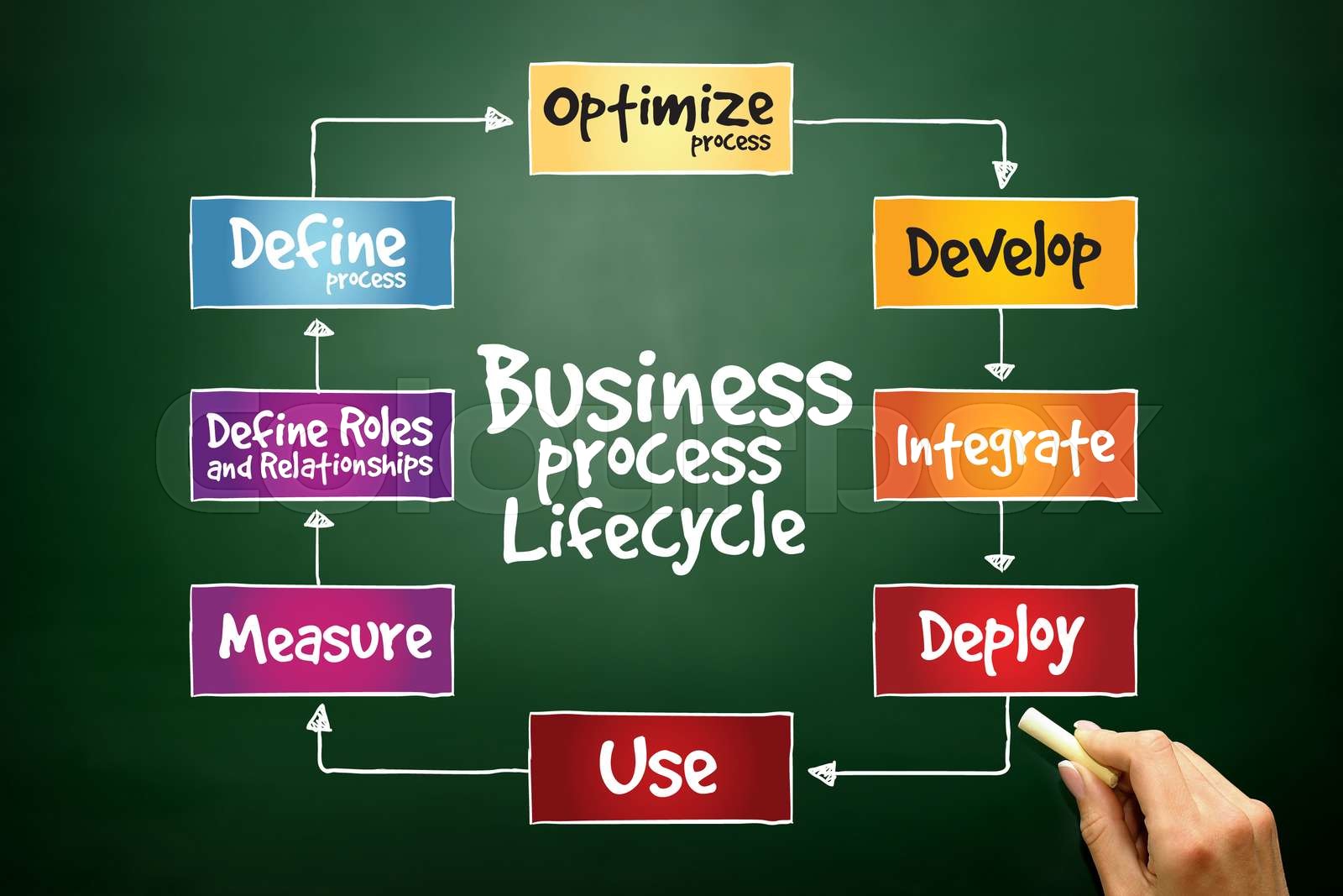 Business Process Stock image Colourbox