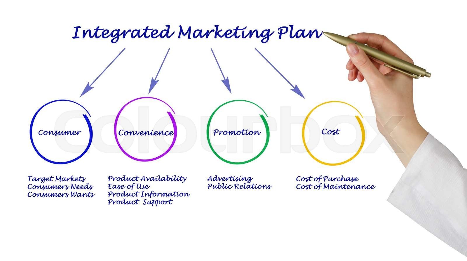 integrated-marketing-plan-stock-image-colourbox