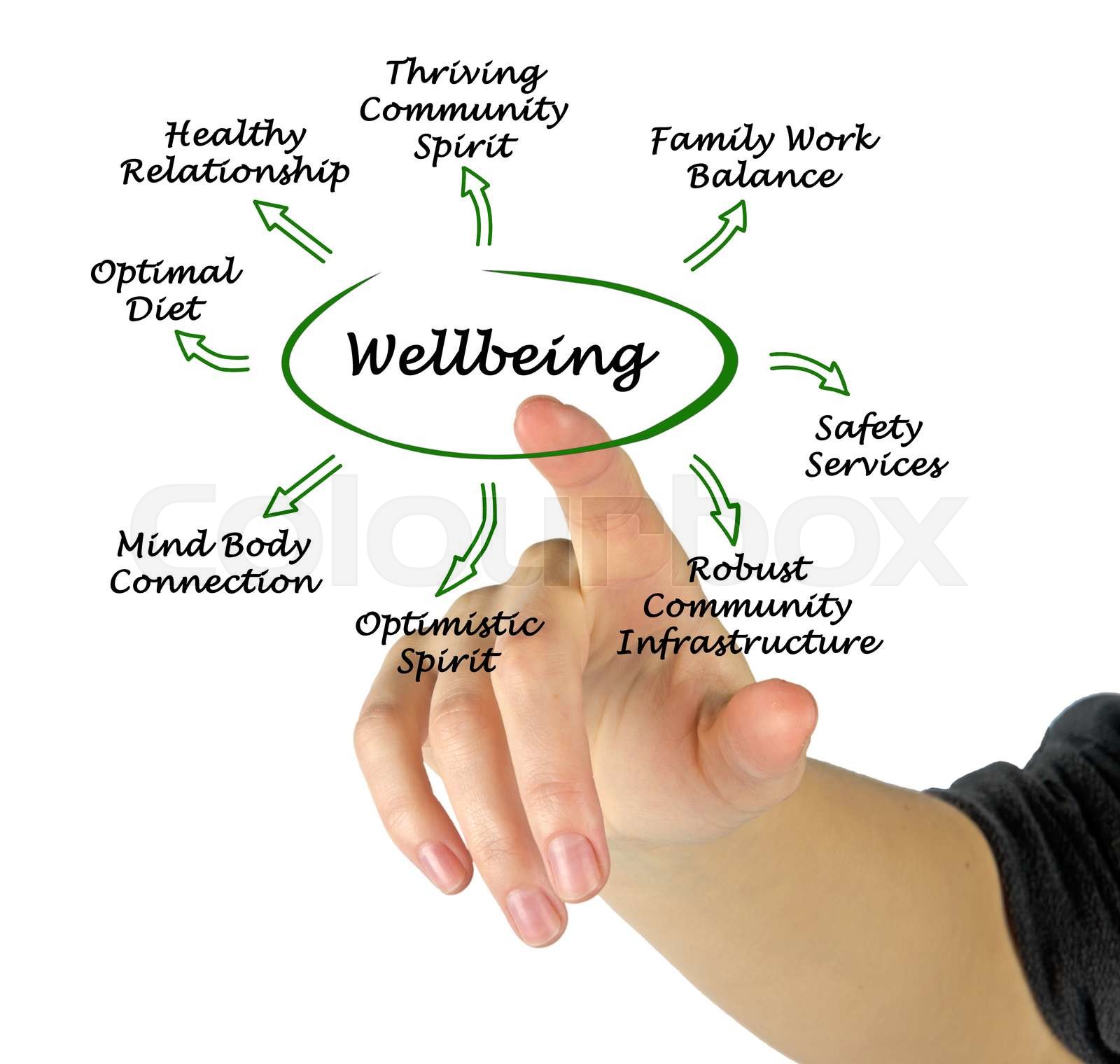 Diagram Of Wellbeing Stock Image Colourbox