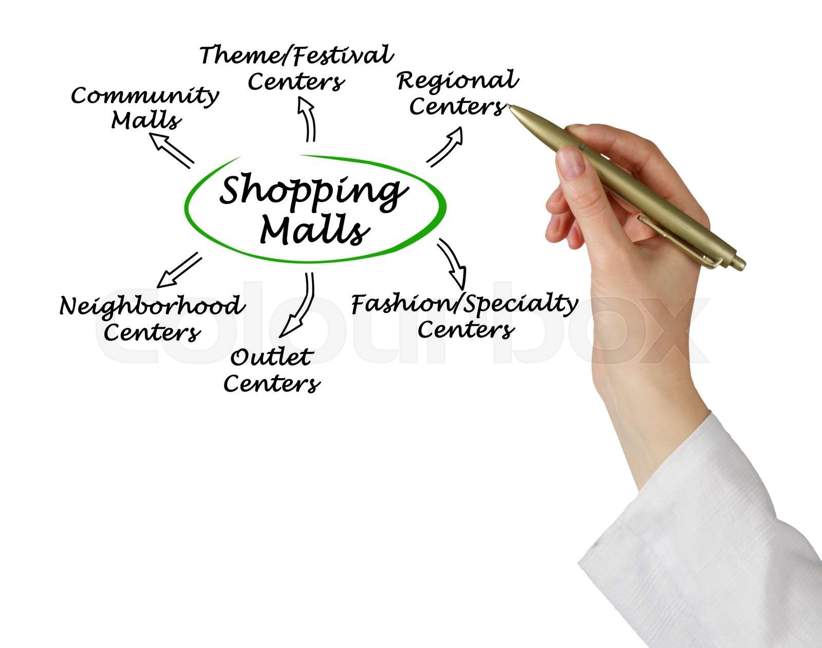 Types Of Shopping Malls Stock Image Colourbox