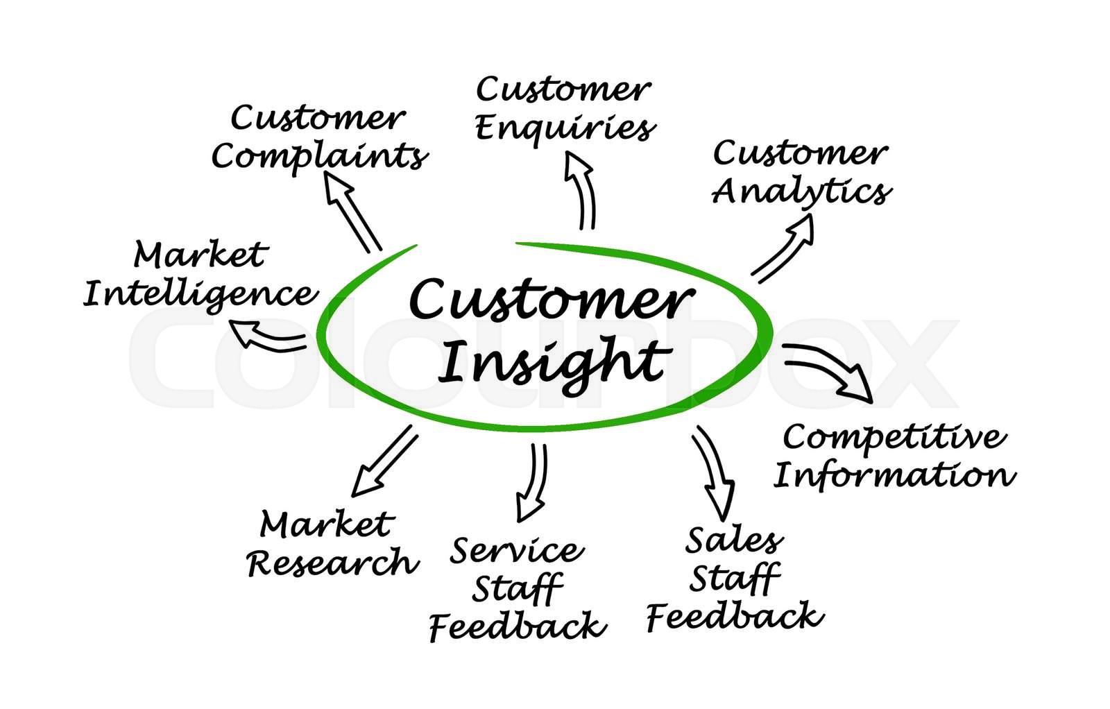 Diagram Of Customer Insight Stock Image Colourbox Diagram Of Customer Insight Stock Image Colourbox