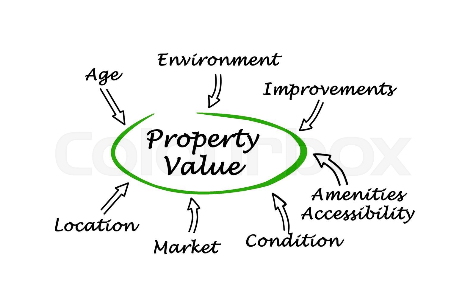 Diagram Of Property Value Stock Image Colourbox