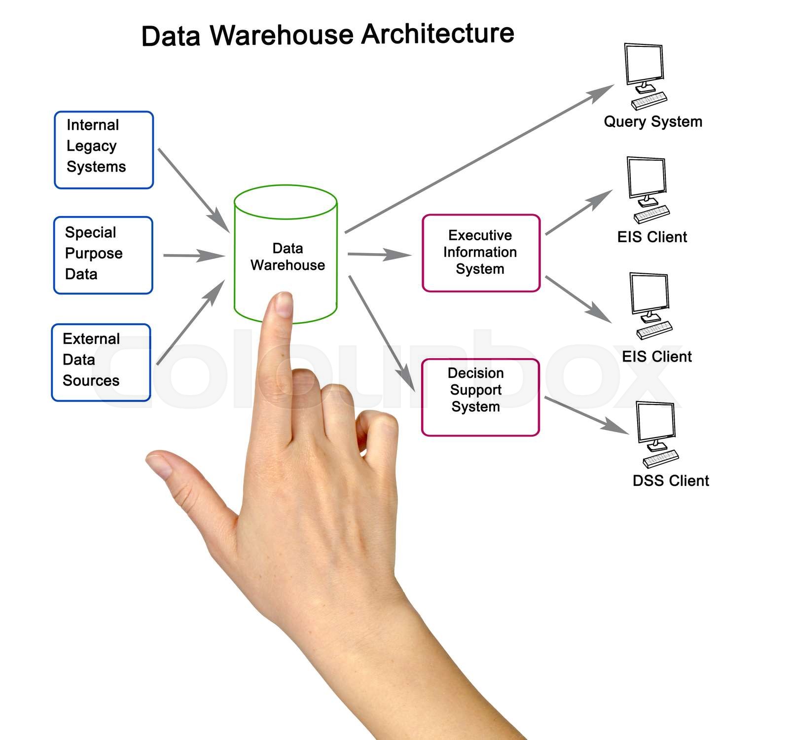 Data Warehouse Architecture Stock Image Colourbox
