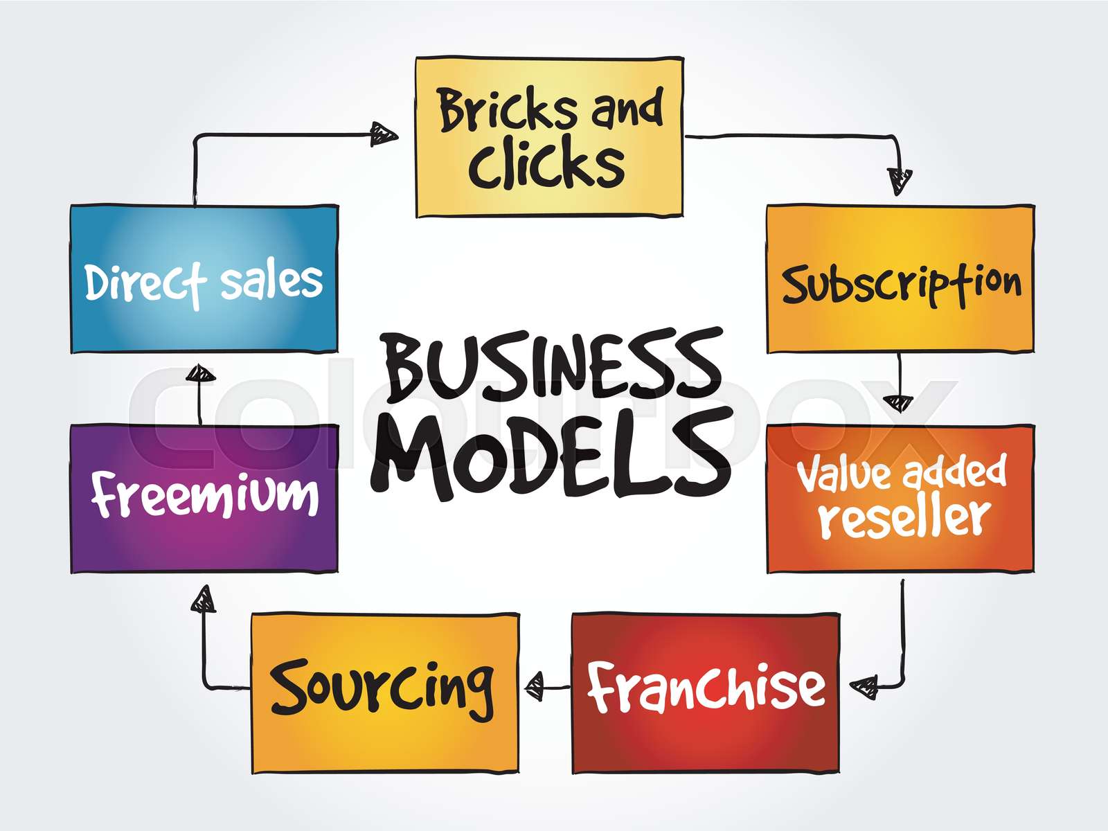 business-model-mind-map-flowchart-stock-vector-colourbox