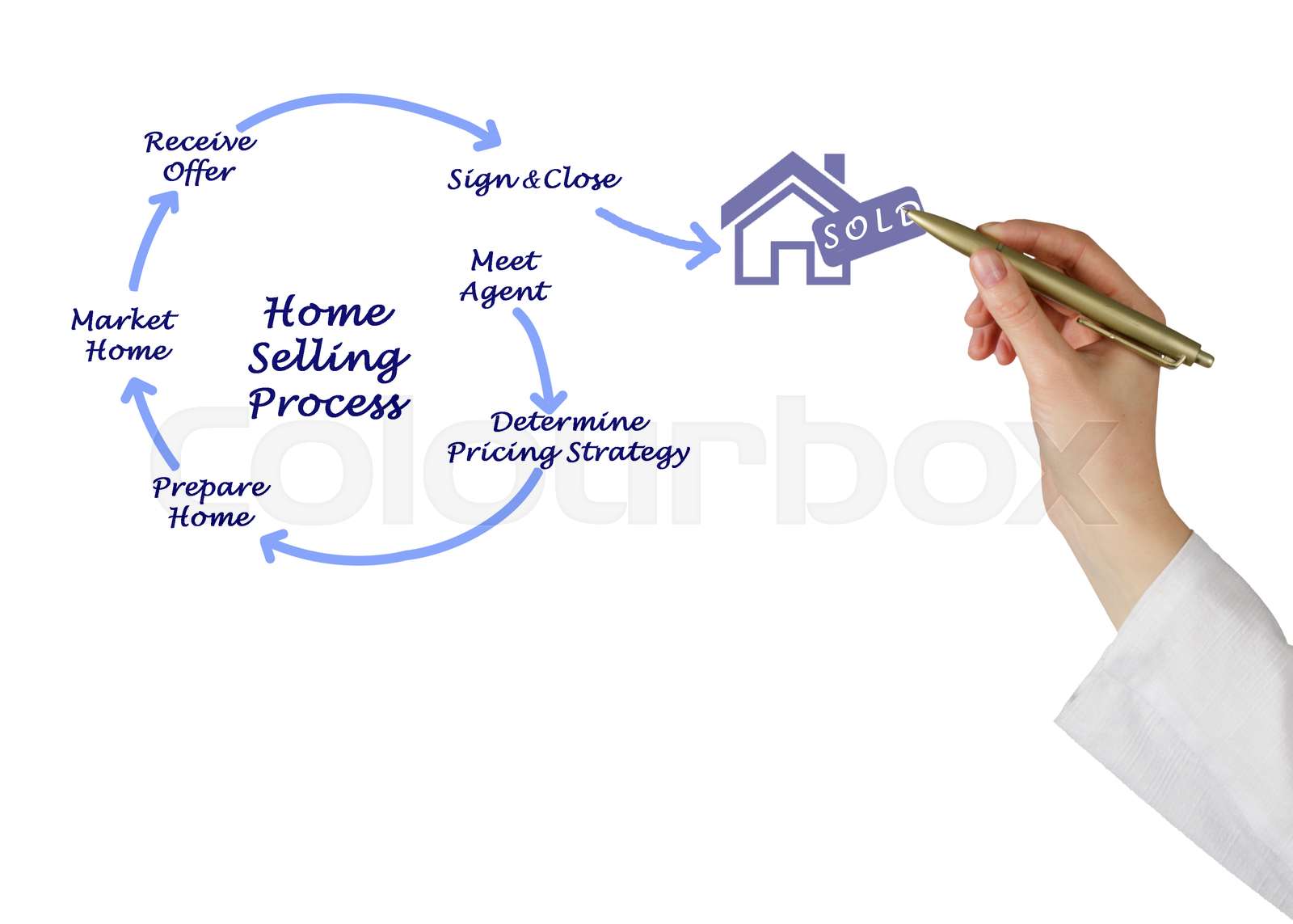 Diagram of Home Selling Process Stock image Colourbox