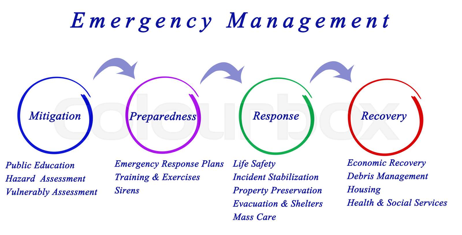 Emergency Management process | Stock image | Colourbox