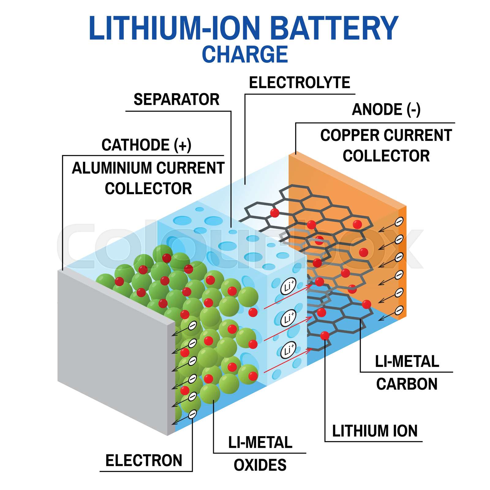 Liion battery diagram. Stock vector Colourbox