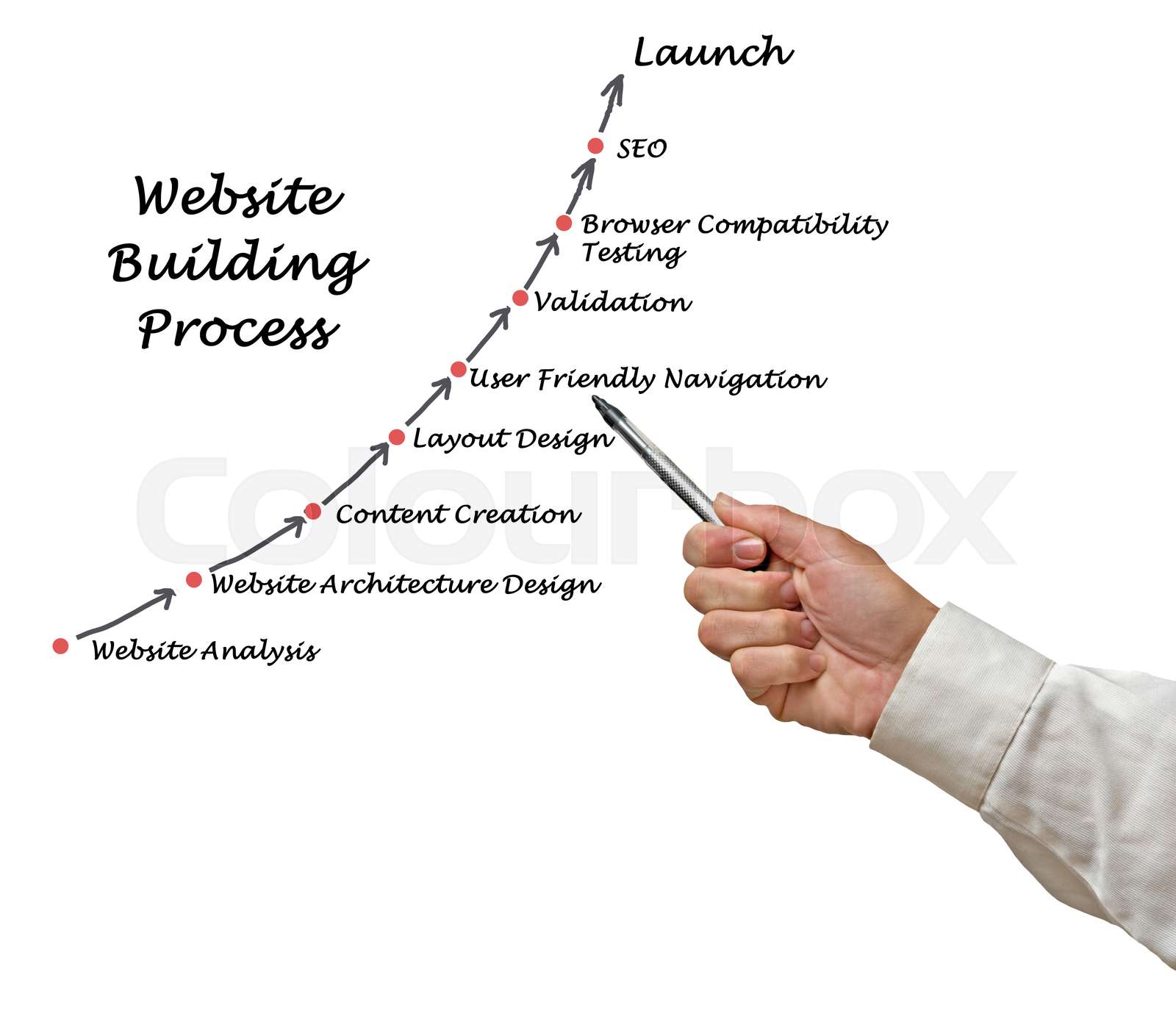 Website Building Process | Stock image | Colourbox