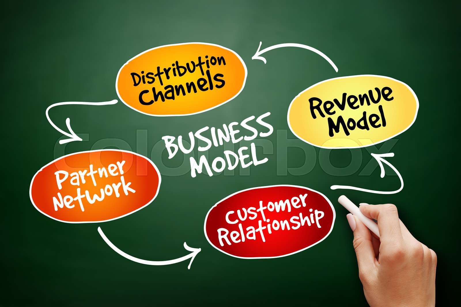business-model-mind-map-stock-image-colourbox