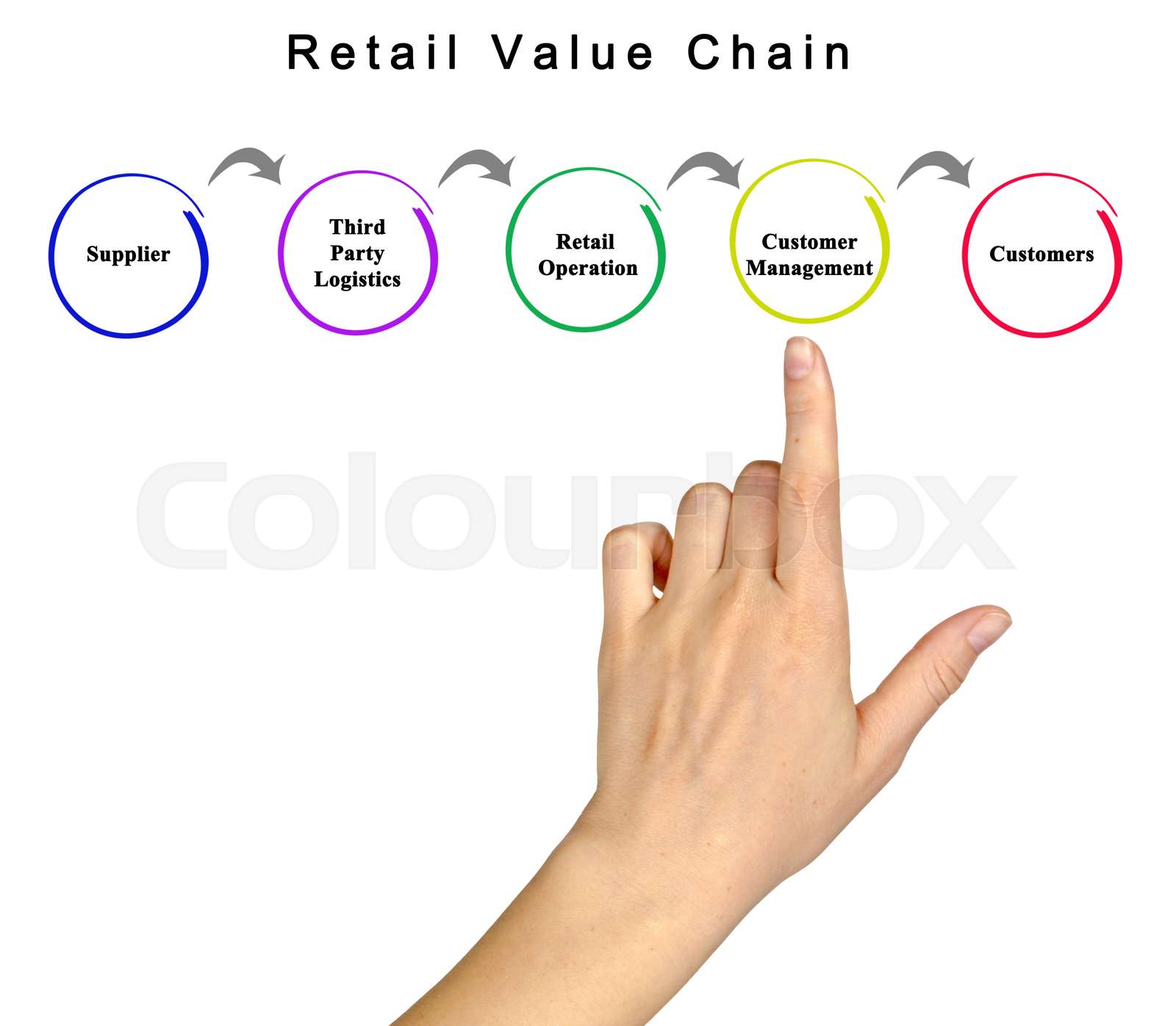 Is it good value. Value chain retail. est. retail value:. beam turkey retail chain. customer value offer from supplier to retailer.