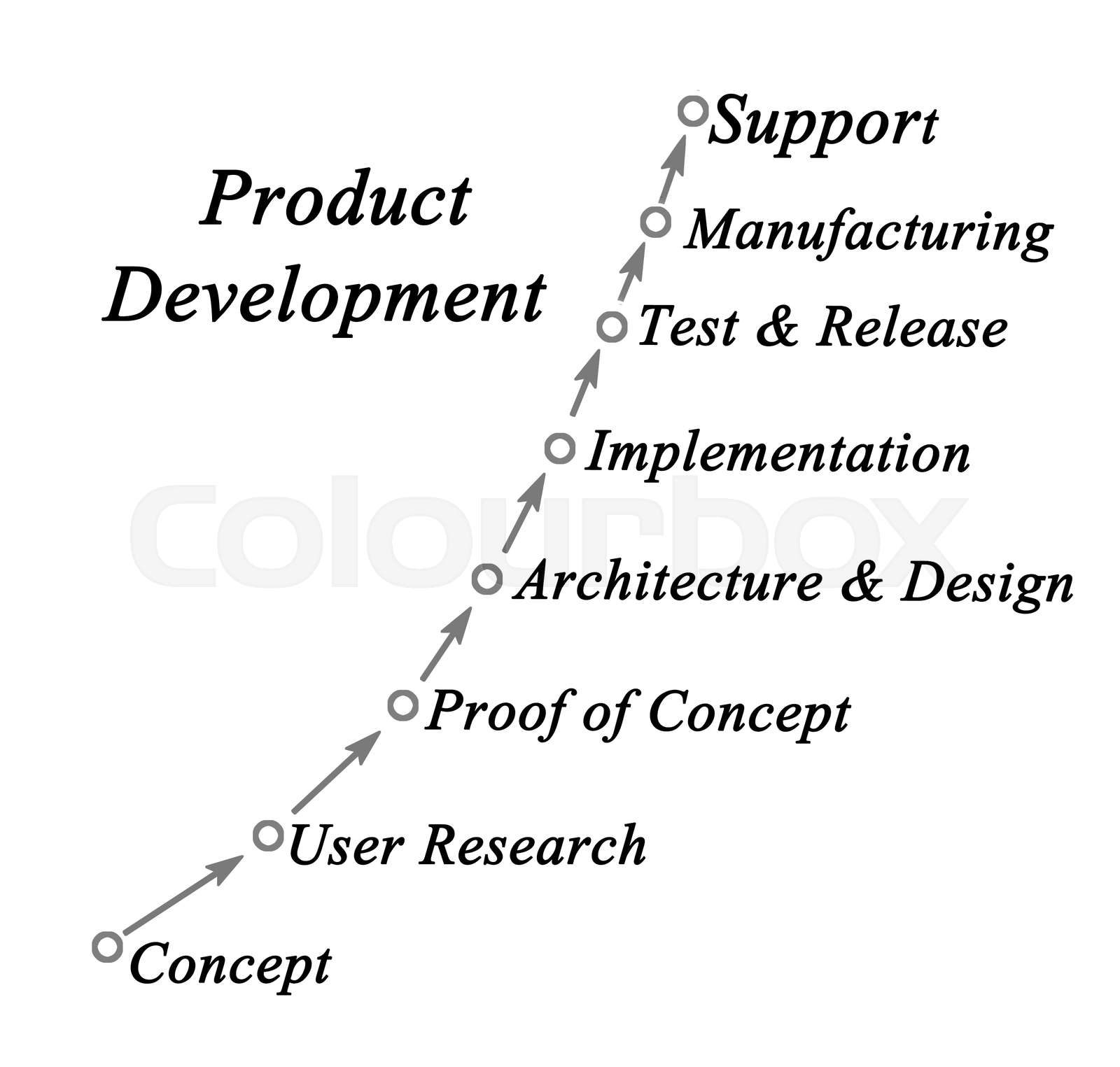 Product Development Process Stock Image Colourbox