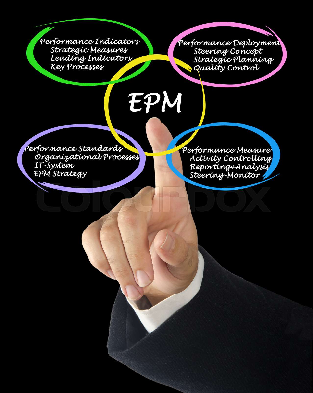 Components of EPM | Stock image | Colourbox