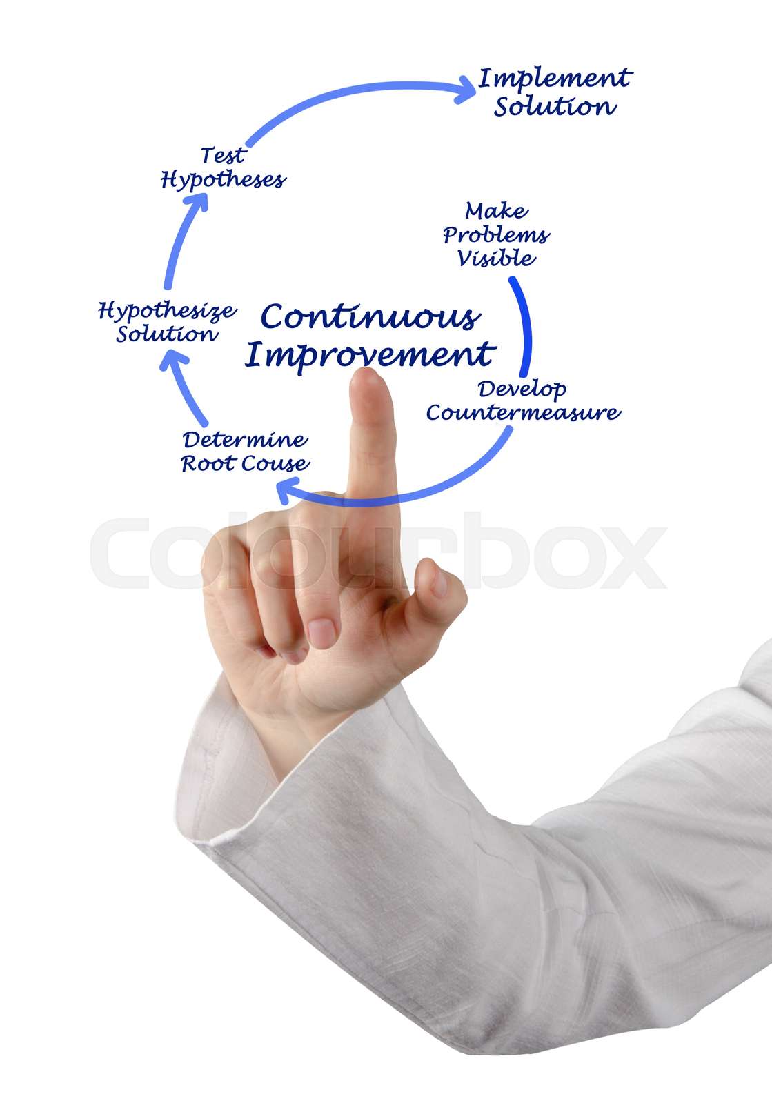 Kaizen Diagram For Continuous Improvement Stock Image Colourbox