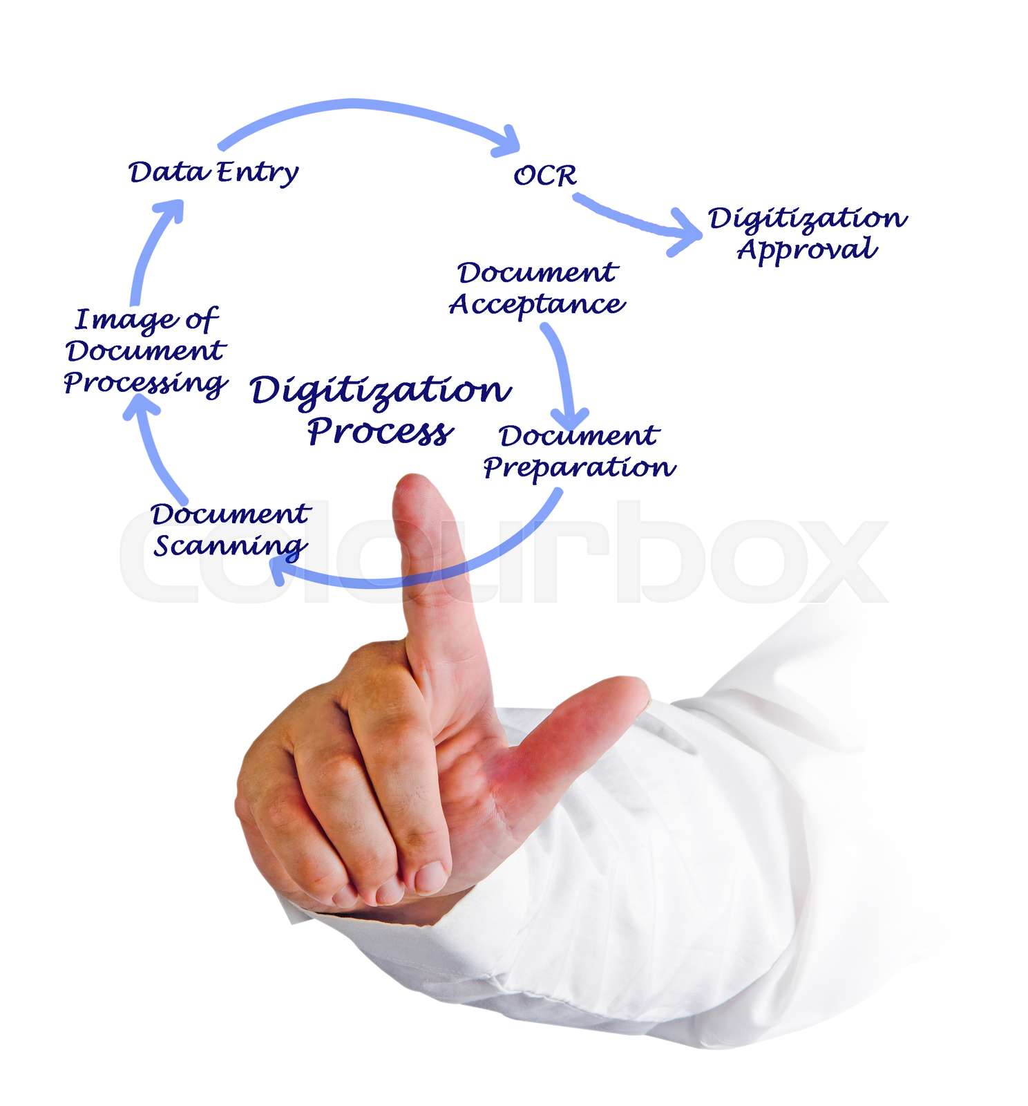 Steps of Digitization Process | Stock image | Colourbox