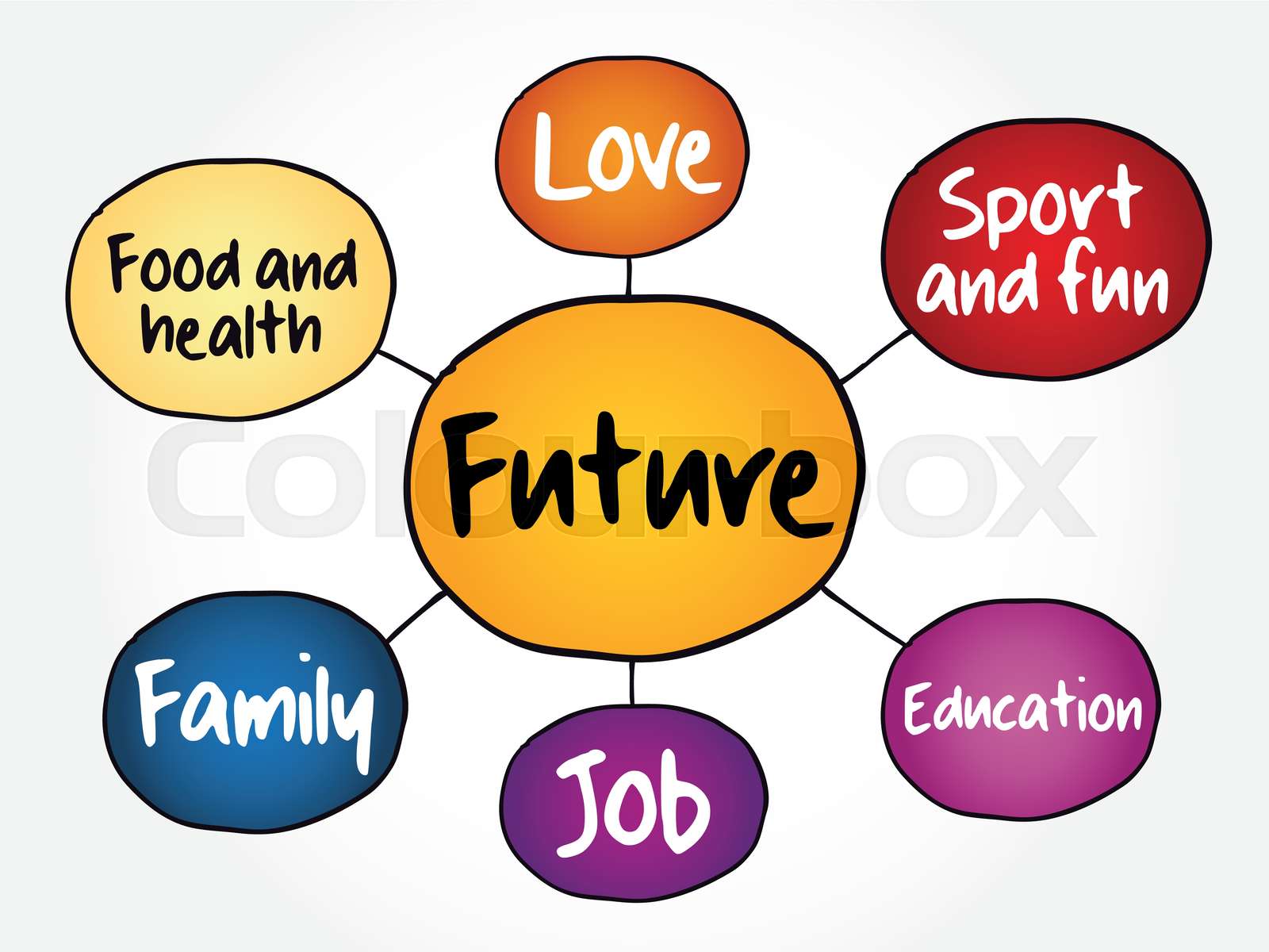 Successful Future mind map flowchart | Stock vector | Colourbox