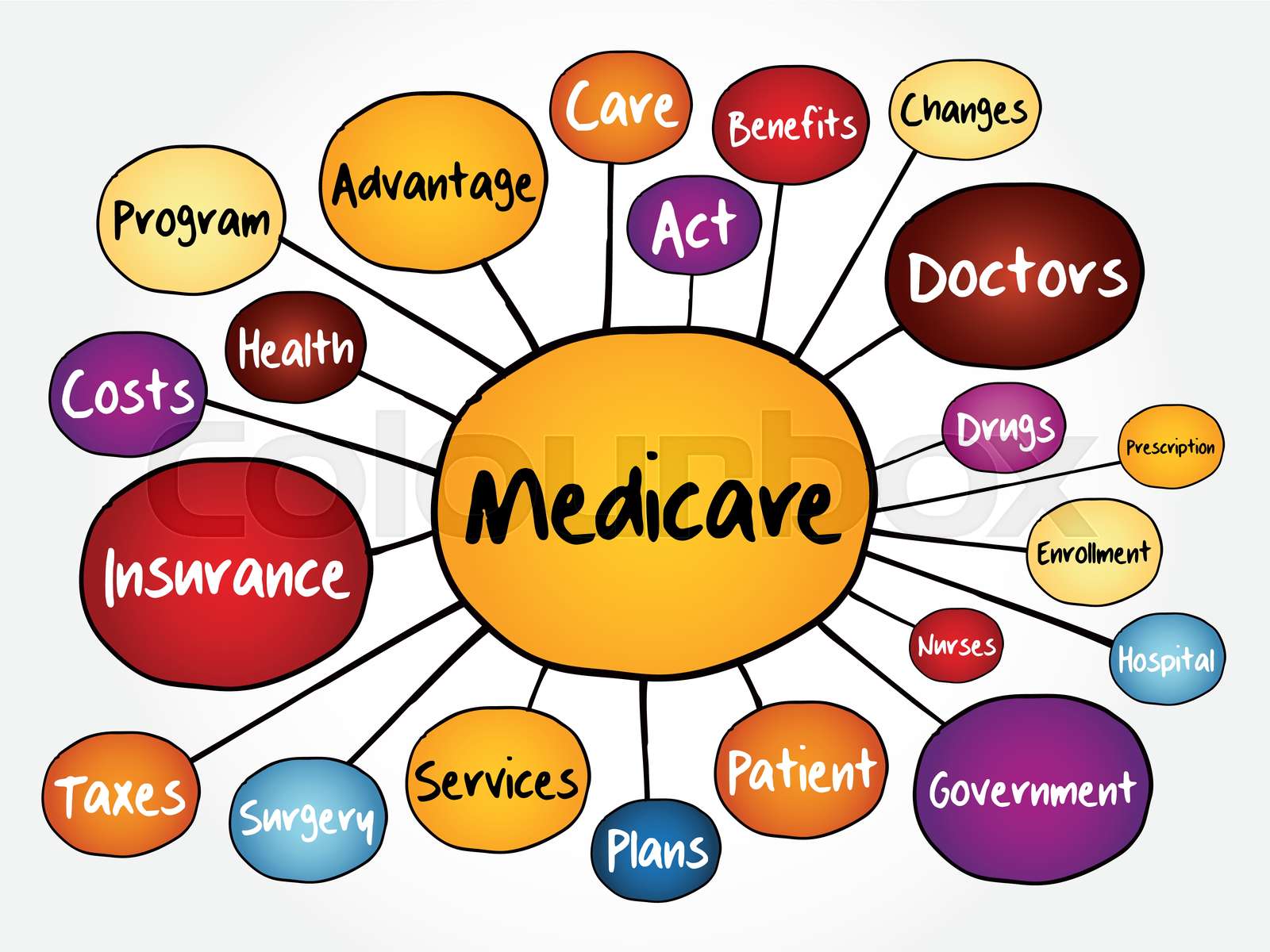 Medicare mind map flowchart | Stock vector | Colourbox