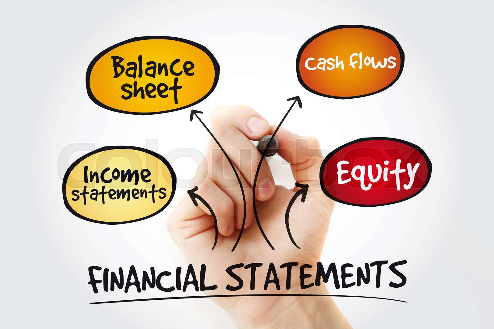 Financial statements mind map with marker, business management strategy ...