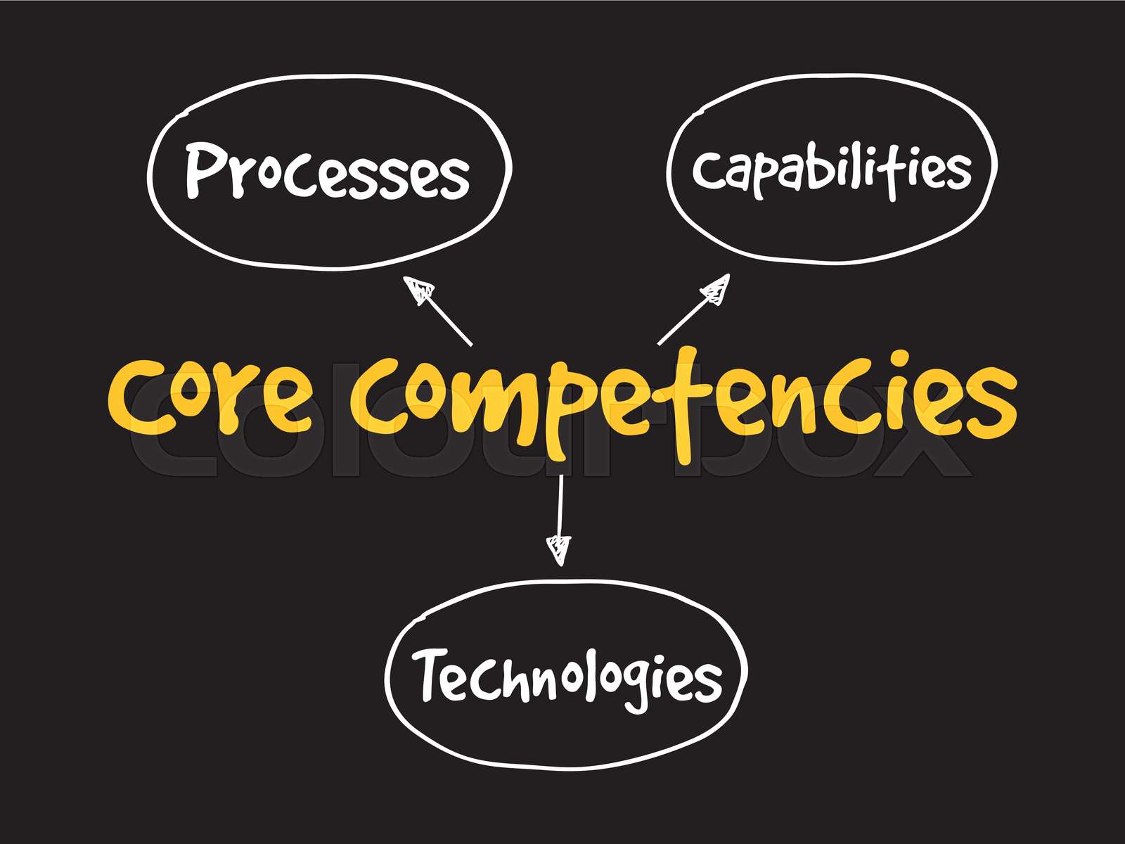 Core Competencies mind map flowchart | Stock vector | Colourbox
