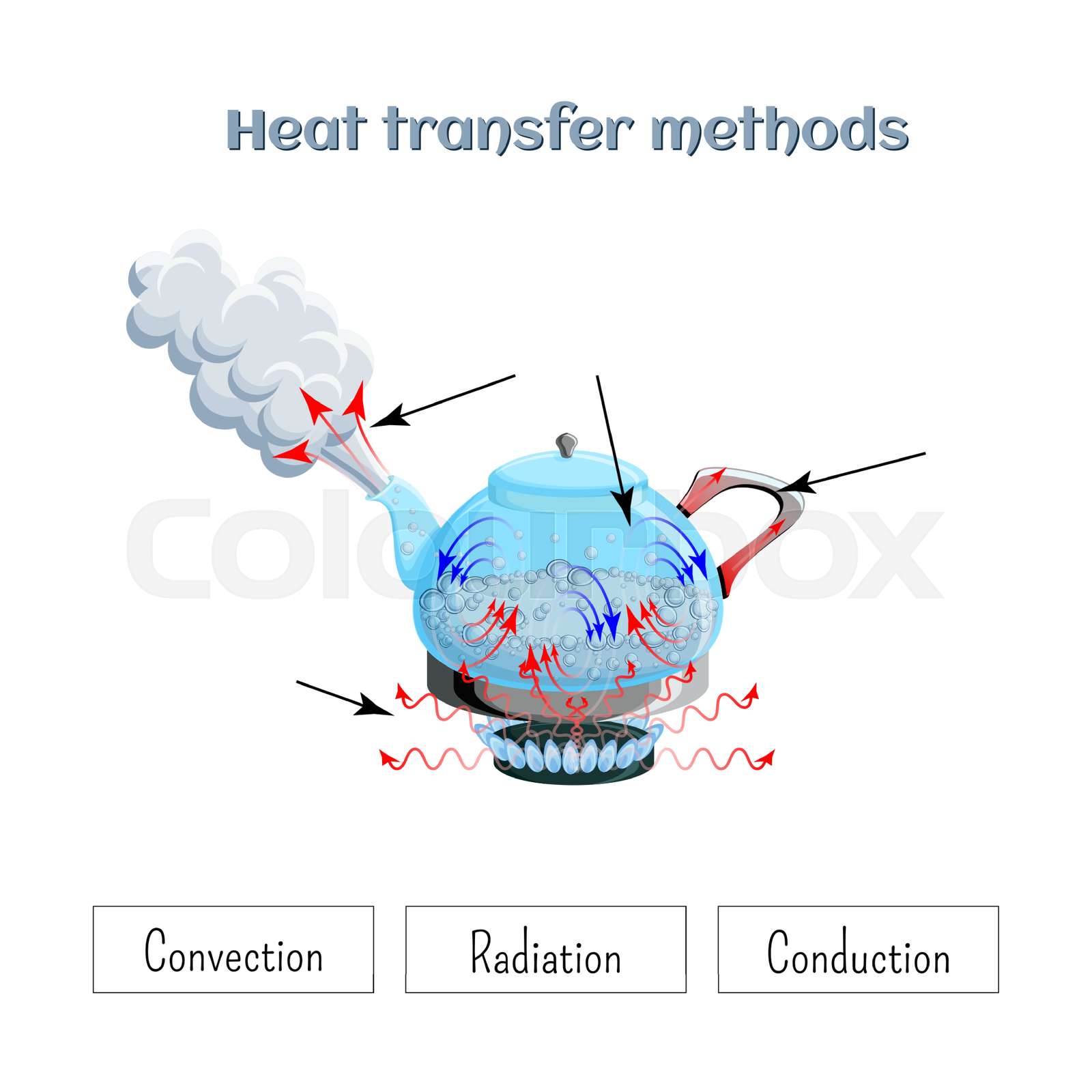Heat transfer methods on example of water boiling in a kettler on gas