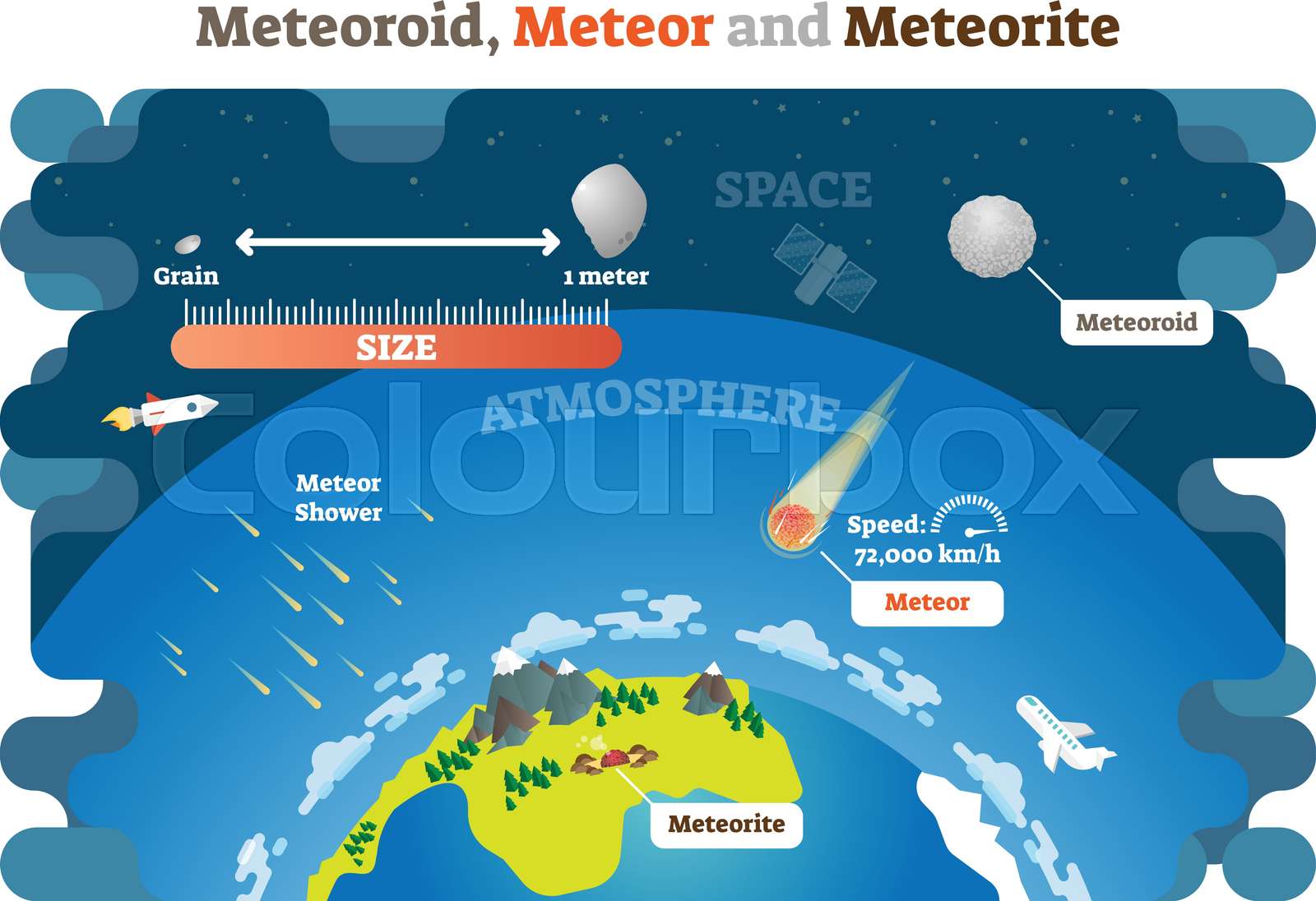 Meteoroid, Meteor and Meteorite vector illustration science diagram ...