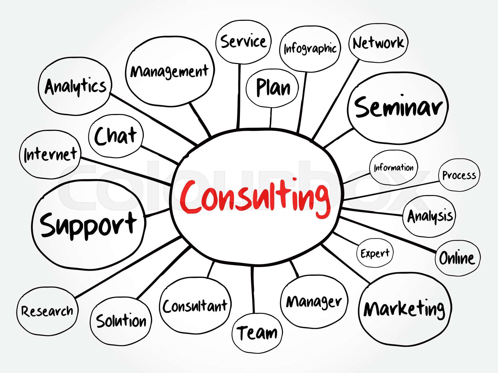Consulting mind map, business concept for presentations and reports
