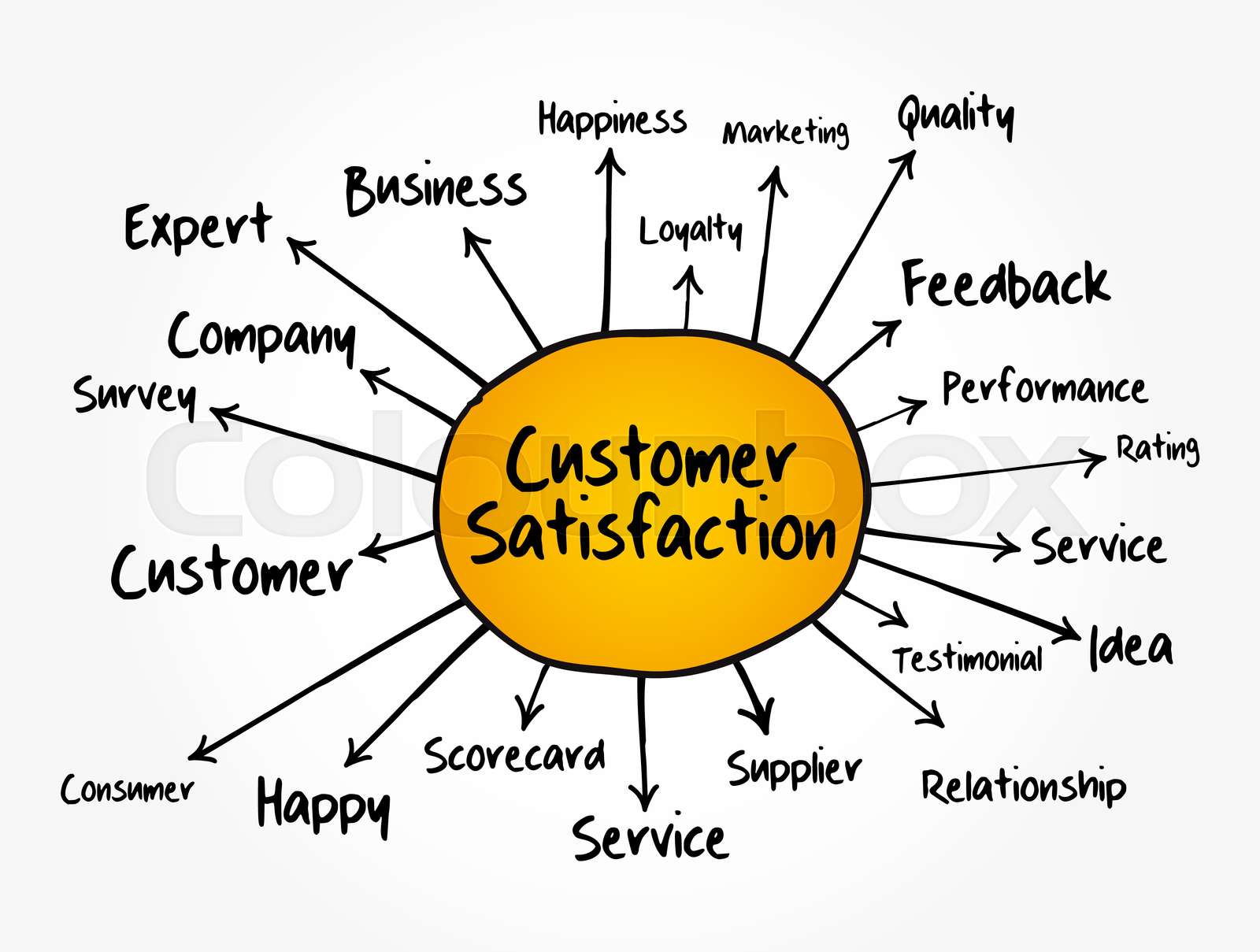Customer Satisfaction mind map flowchart, business concept for