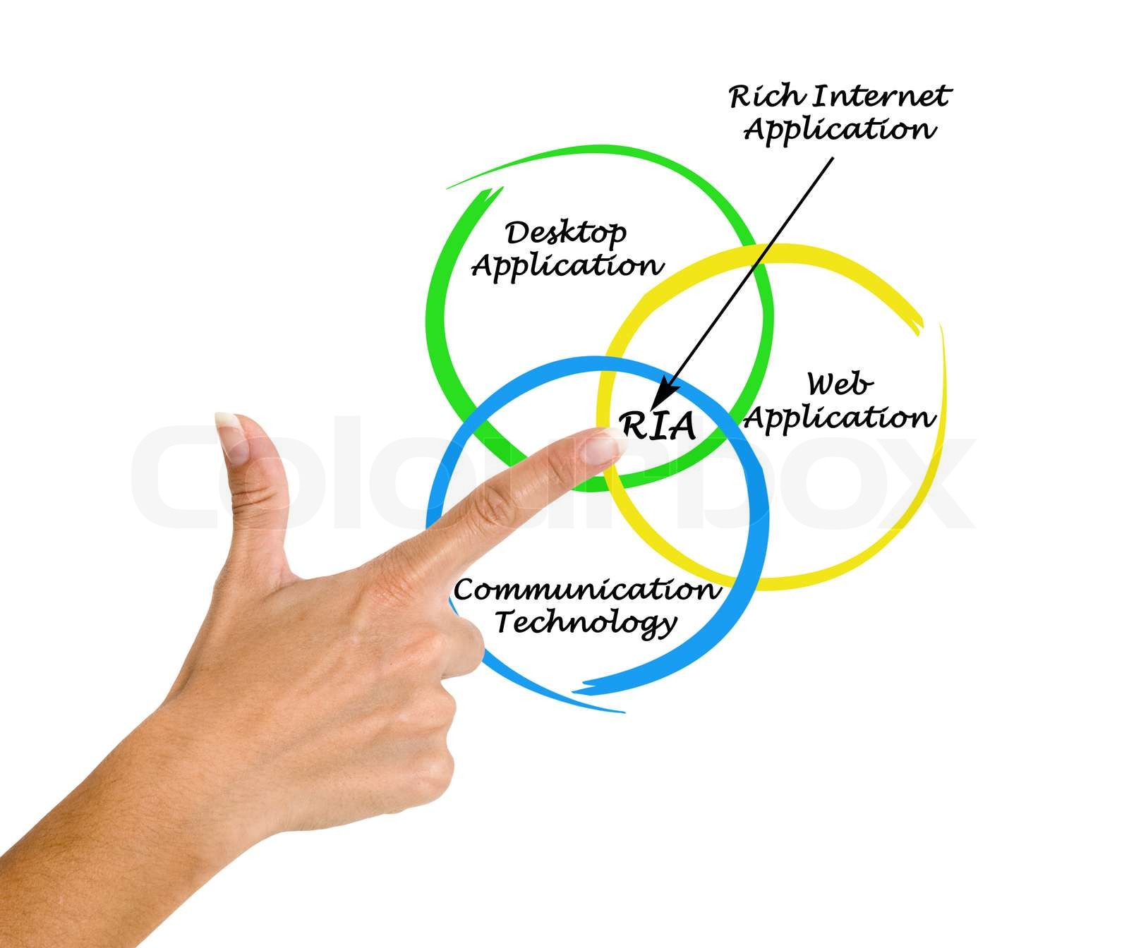 Schematische Darstellung der Rich Application Stock Bild