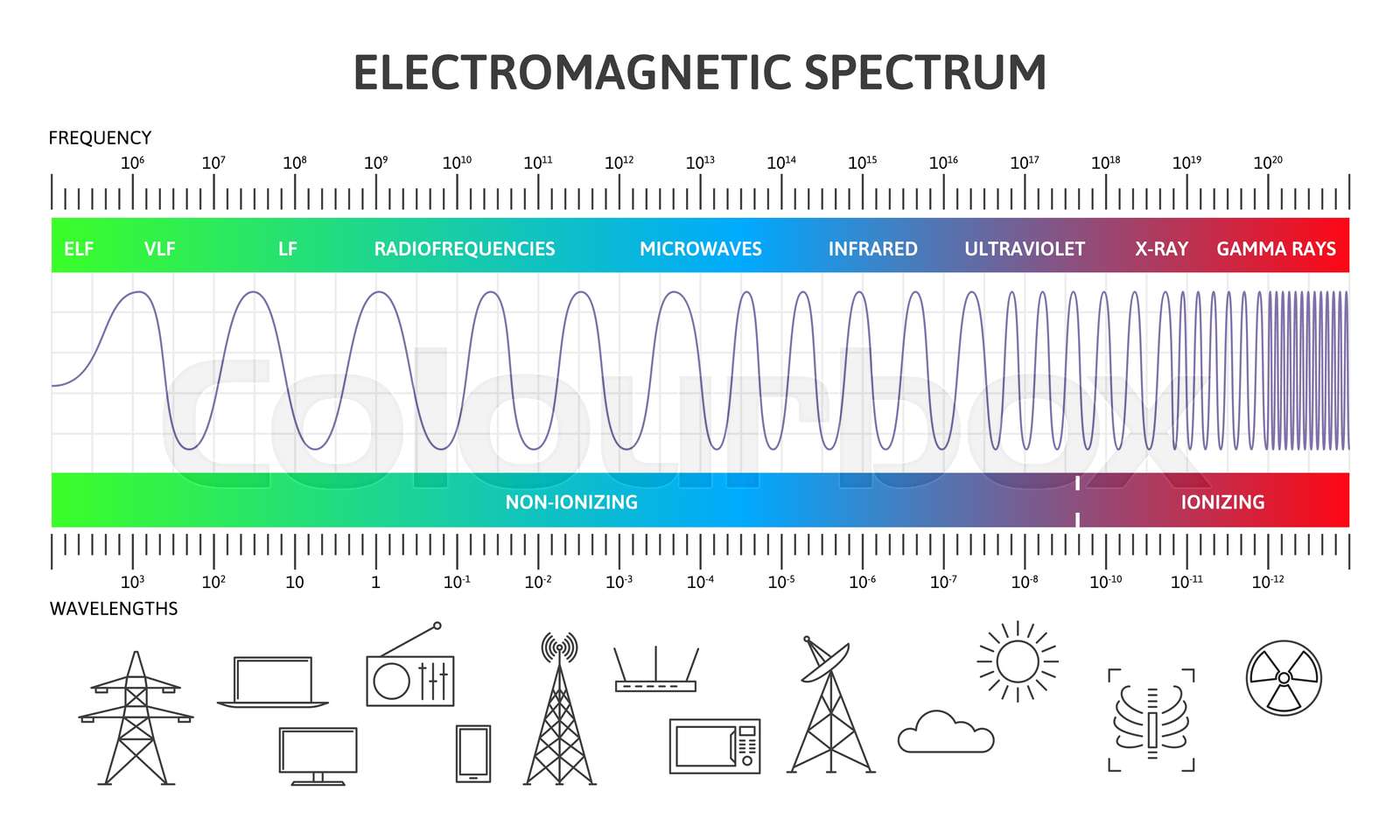 Electromagnetic Spectrum Wavelengths Chart