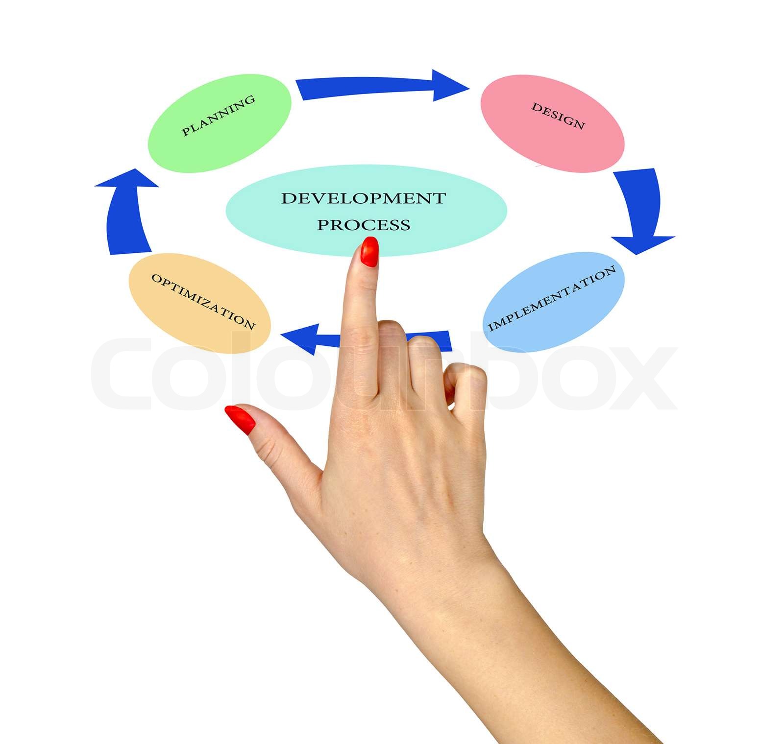 Schematische Darstellung der Entwicklung | Stock Bild | Colourbox