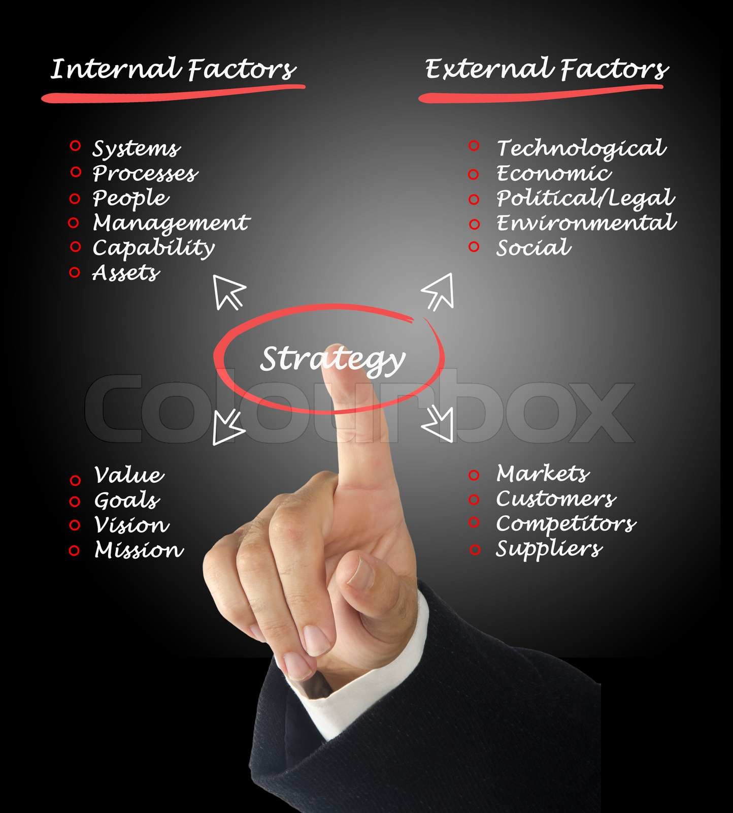 Schematische Darstellung der Strategie Stock Bild Colourbox