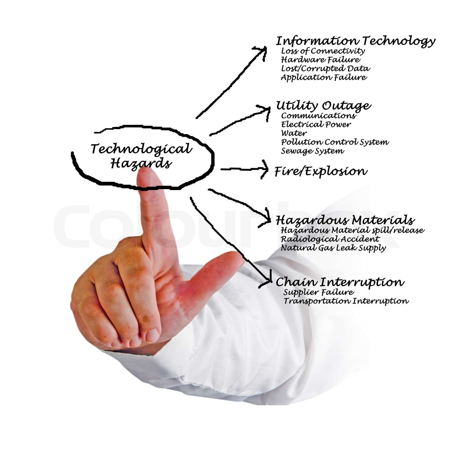 Technological Hazards Stock Image Colourbox
