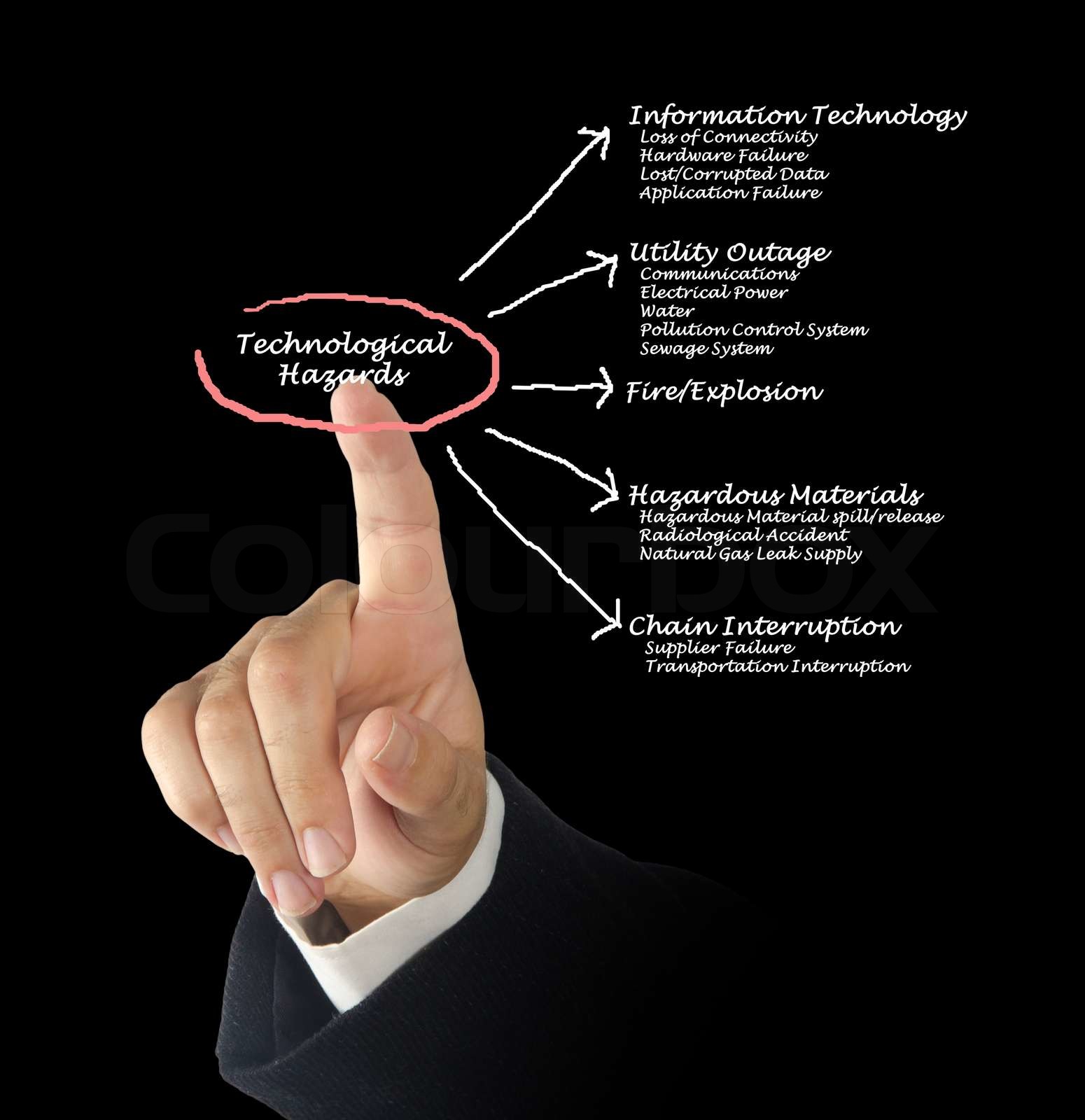 Technological Hazards Stock Image Colourbox