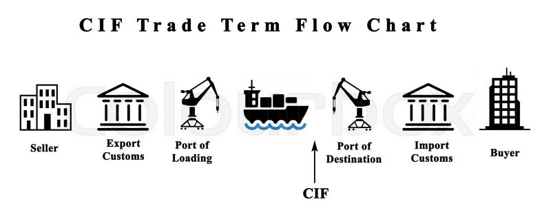 cif-trade-term-flow-chart-stock-image-colourbox