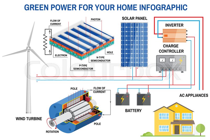 solar wind diagram power panel system turbine generation grid inverter battery infographic controller charge energy vector simplified illustration line