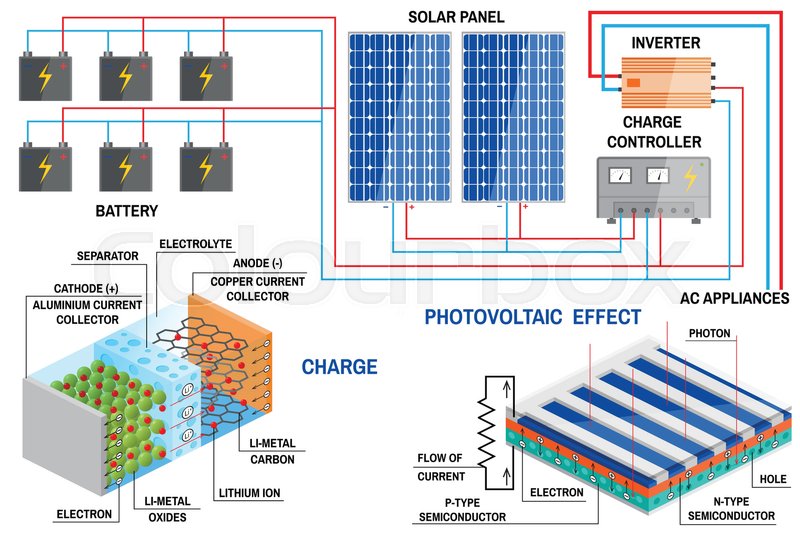 Solar panel and Liion battery Stock Vector Colourbox