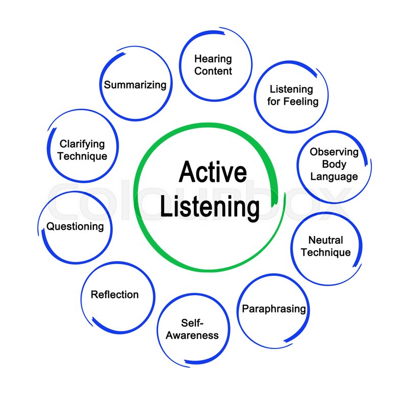 Ways to Active Listening Stock image Colourbox