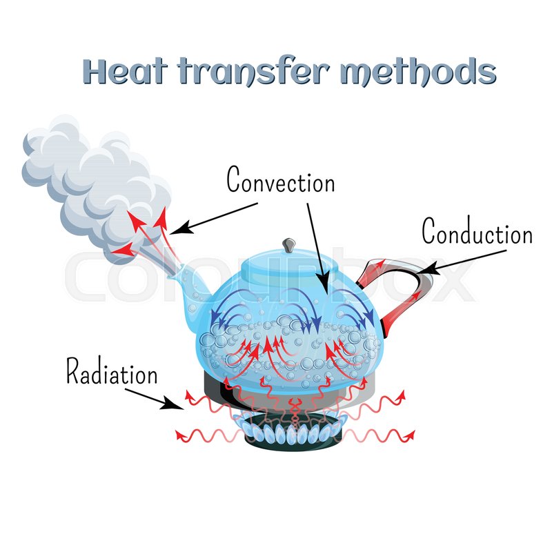 heat transfer methods on example of stock vector colourbox convection conduction radiation