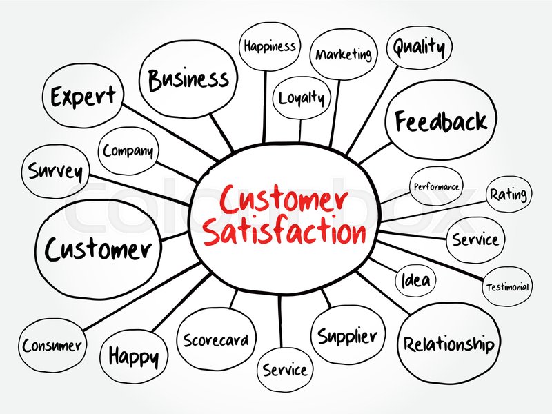 Customer Satisfaction mind map Stock vector Colourbox